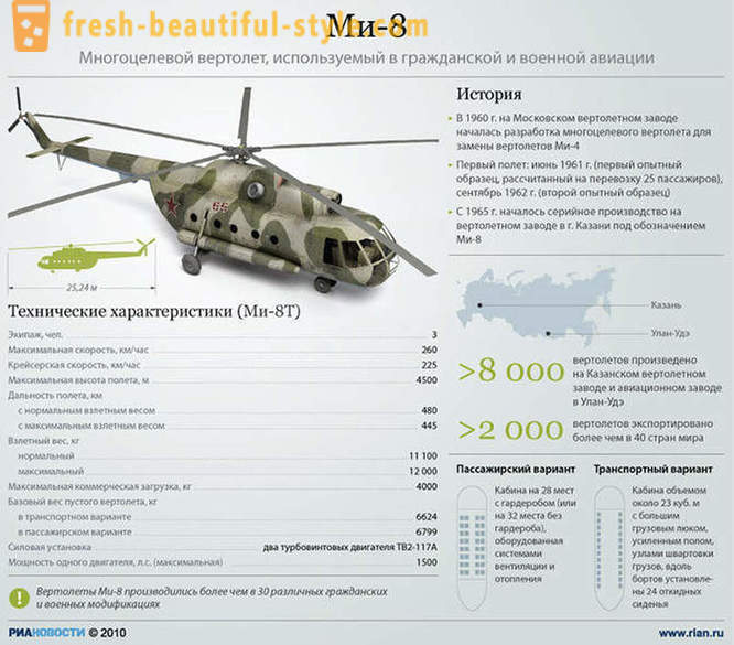 Naše domácí Mi-8 - nejoblíbenější vrtulník na světě