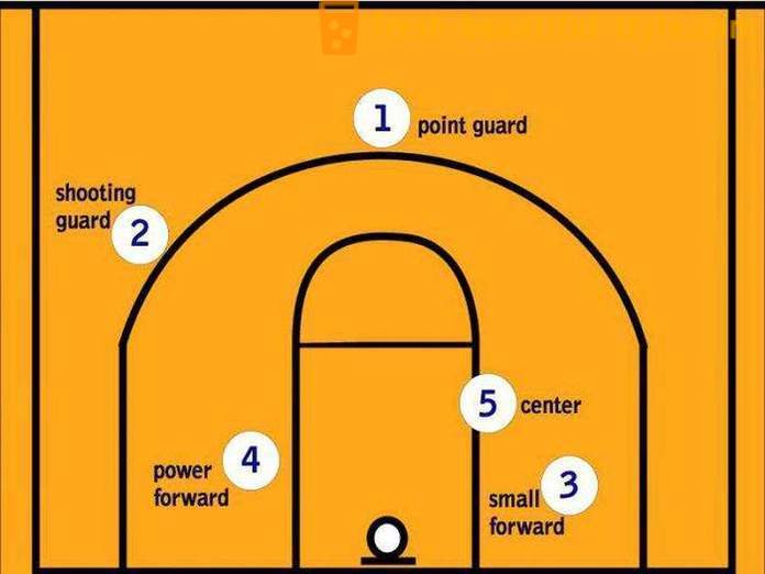 Jaké jsou basketbalové pozice?